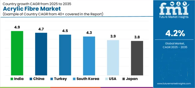 Acrylic Fibre Market Cagr Analysis By Country