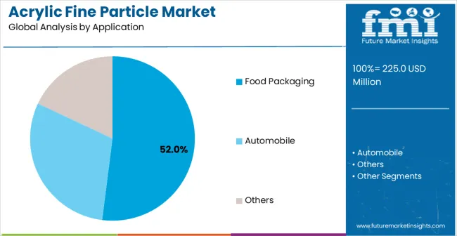 Acrylic Fine Particle Market Analysis By Application