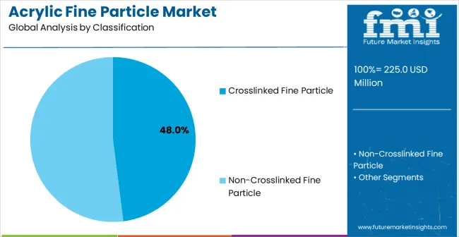 Acrylic Fine Particle Market Analysis By Classification
