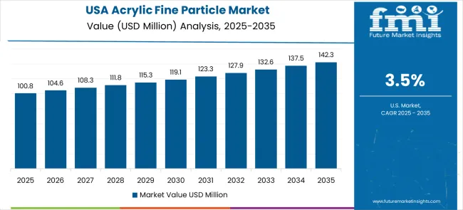 Acrylic Fine Particle Market Country Value Analysis