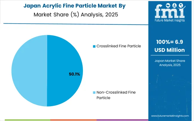 Acrylic Fine Particle Market Japan Market Share Analysis By Classification