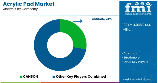 Acrylic Pad Market Analysis By Company
