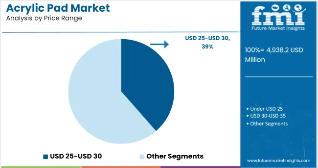 Acrylic Pad Market Analysis By Price Range