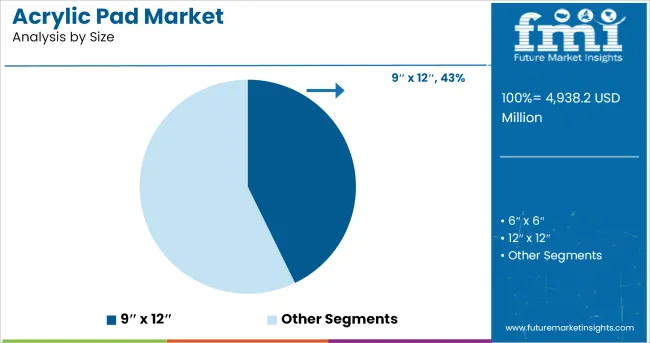 Acrylic Pad Market Analysis By Size