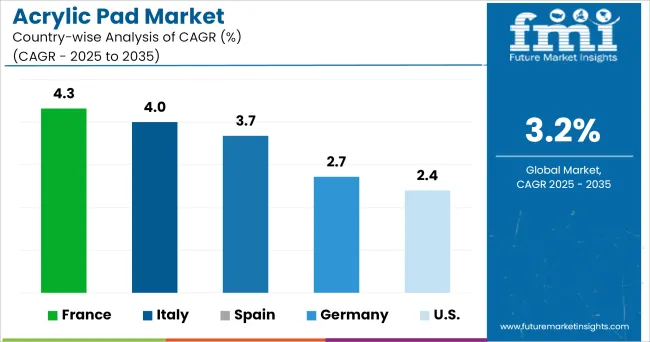 Acrylic Pad Market Cagr Analysis By Country