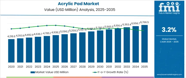 Acrylic Pad Market