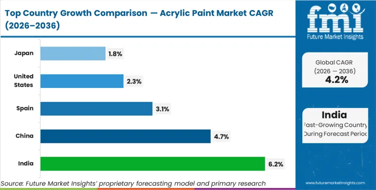 Acrylic Paint Market Cagr Analysis By Country