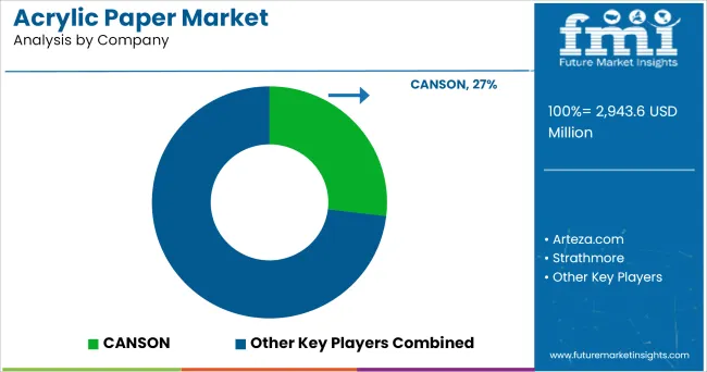 Acrylic Paper Market Analysis By Company