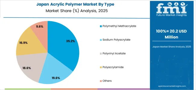 Acrylic Polymer Market Japan Market Share Analysis By Type Acrylic Polymer Market Japan Market Share Analysis By Type