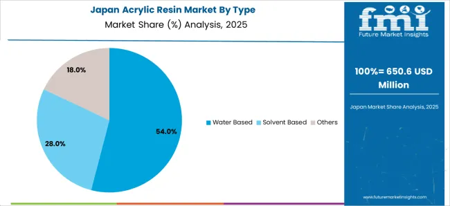 Acrylic Resin Market Japan Market Share Analysis By Type