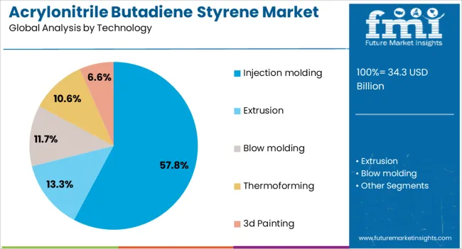 Acrylonitrile Butadiene Styrene Market Analysis By Technology