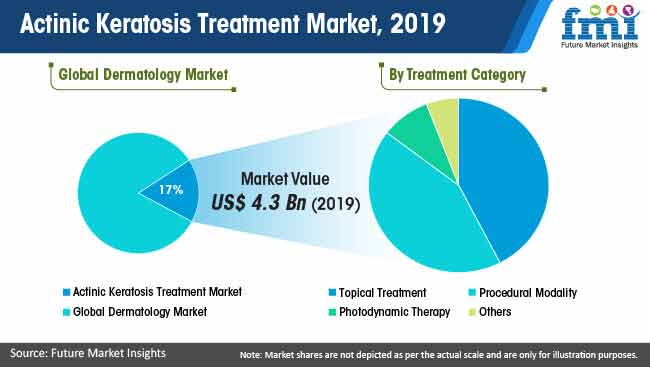 actinic keratosis treatment market 2019