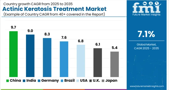 Actinic Keratosis Treatment Market Cagr Analysis By Country
