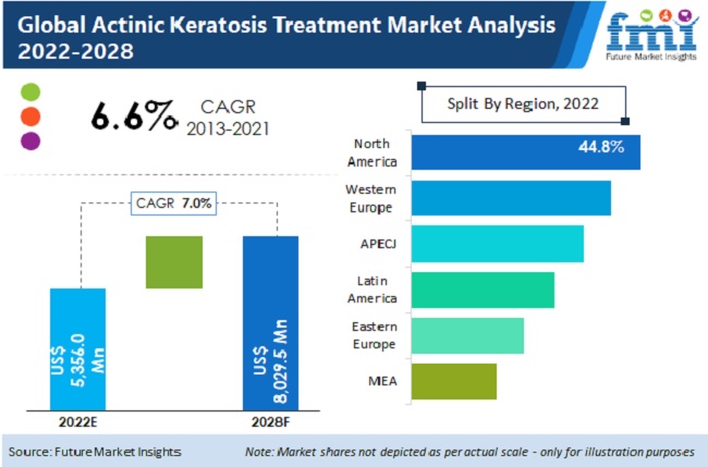 actinic keratosis treatment market