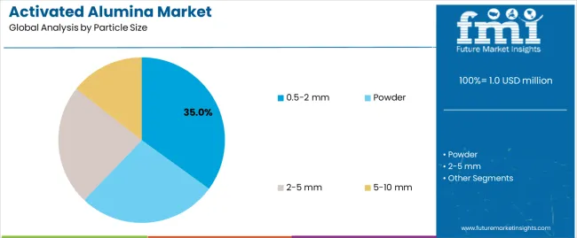 Activated Alumina Market Analysis By Particle Size