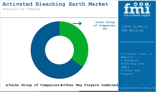 Activated Bleaching Earth Market Analysis By Company