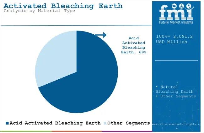 Activated Bleaching Earth Market Analysis By Material Type