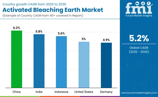 Activated Bleaching Earth Market By Country