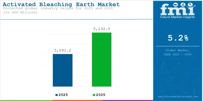 Activated Bleaching Earth Market Industry Value Analysis