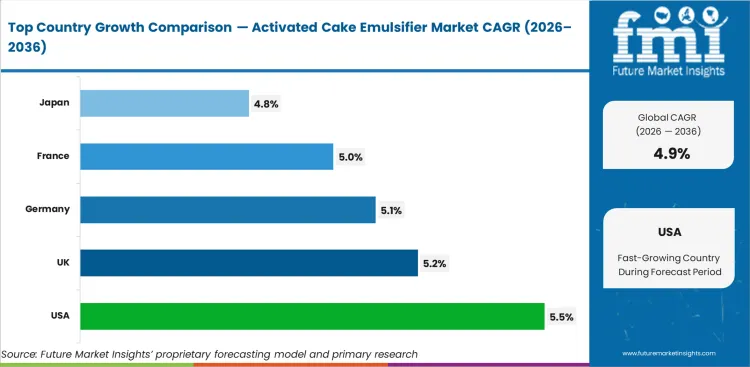 Activated Cake Emulsifier Market Cagr Analysis By Country Activated Cake Emulsifier Market Cagr Analysis By Country