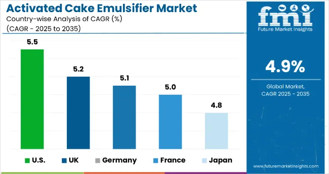 Activated Cake Emulsifier Market Country Wise Analysis