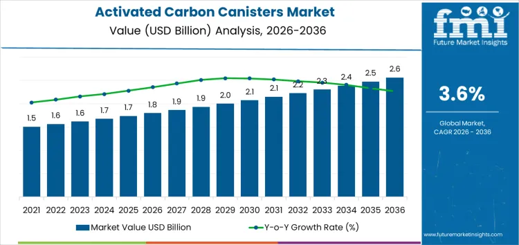 Activated Carbon Canisters Market Market Value Analysis Activated Carbon Canisters Market Market Value Analysis