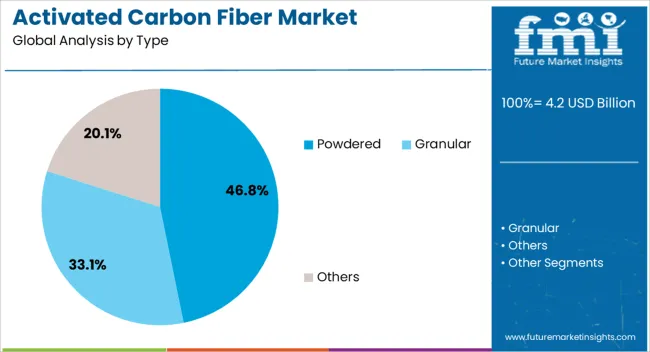 Activated Carbon Fiber Market Analysis By Type Activated Carbon Fiber Market Analysis By Type