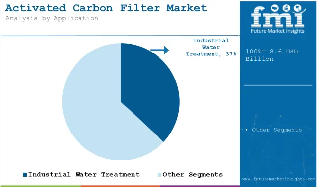 Activated Carbon Filter Market Analysis By Application