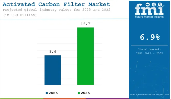Activated Carbon Filter Market Industry Value Analysis