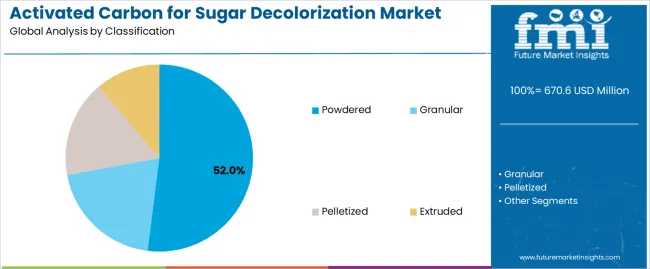 Activated Carbon For Sugar Decolorization Market Analysis By Classification