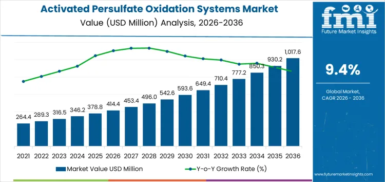 Activated Persulfate Oxidation Systems Market Market Value Analysis Activated Persulfate Oxidation Systems Market Market Value Analysis