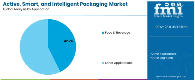 Active, Smart, And Intelligent Packaging Market Analysis By Application