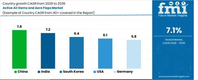 Active Air Dams And Aero Flaps Market Cagr Analysis By Country