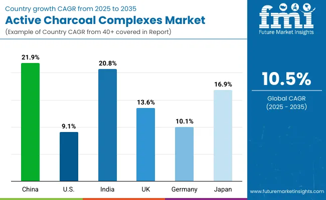 Active Charcoal Complexes Market By Country