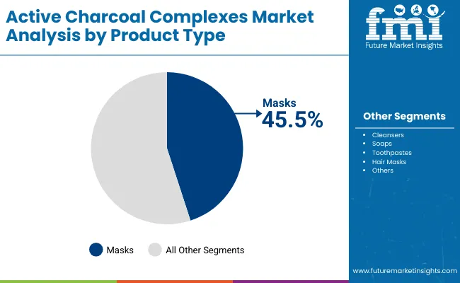 Active Charcoal Complexes Market By Product