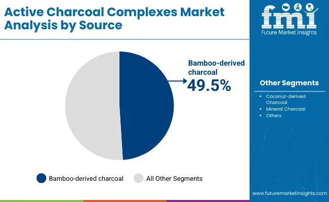 Active Charcoal Complexes Market By Source