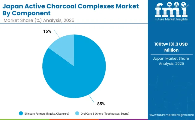 Active Charcoal Complexes Market Japan