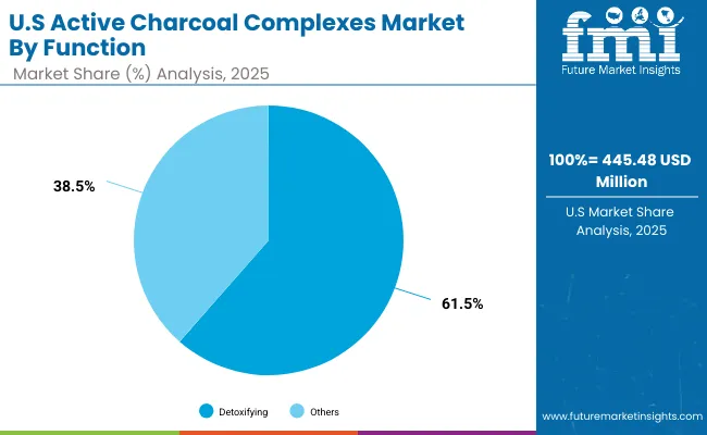 Active Charcoal Complexes Market Usa 2 Active Charcoal Complexes Market Usa 2