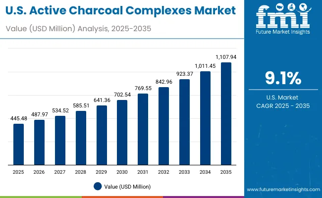 Active Charcoal Complexes Market Usa