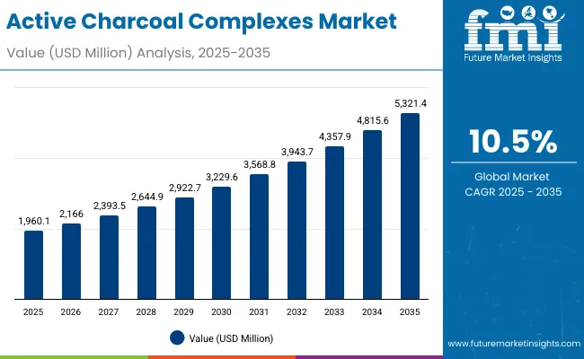 Active Charcoal Complexes Market