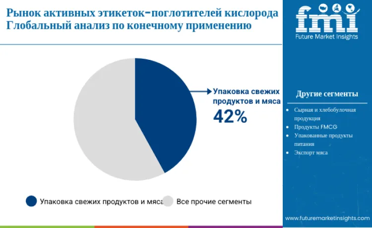 Active Oxygen Scavenger Labels Market By End Use