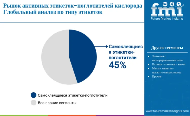 Active Oxygen Scavenger Labels Market By Label