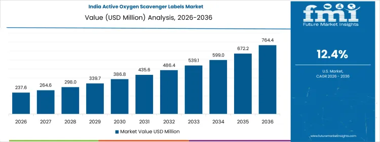 Active Oxygen Scavenger Labels Market Country Value Analysis