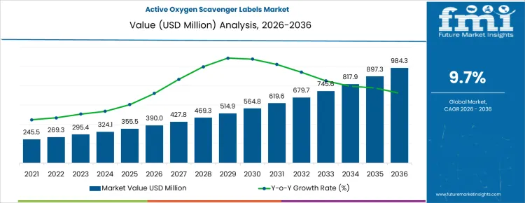 Active Oxygen Scavenger Labels Market Market Value Analysis