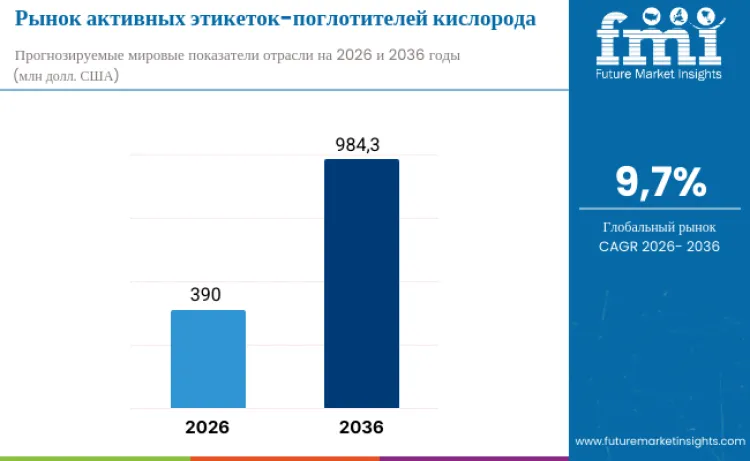 Active Oxygen Scavenger Labels Market