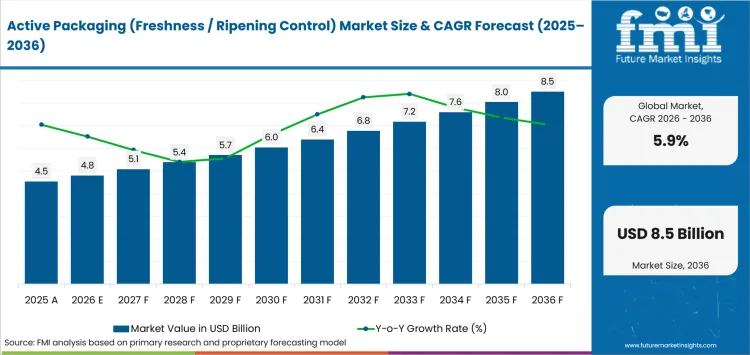 Active Packaging (freshness Ripening Control) Market Value Analysis