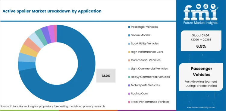 Active Spoiler Market Analysis By Application