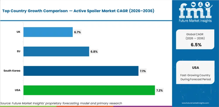 Active Spoiler Market Cagr Analysis By Country