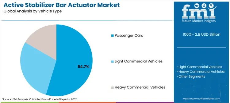 Active Stabilizer Bar Actuator Market Analysis By Vehicle Type