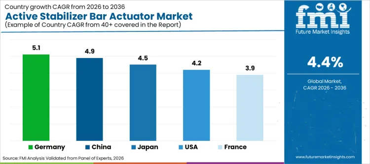 Active Stabilizer Bar Actuator Market Cagr Analysis By Country